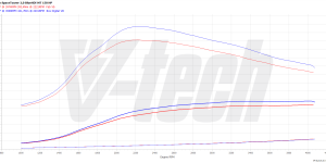 PowerChip Premium for  Peugeot Expert III (2016-) 2.0 BlueHDi 150KM 110kW